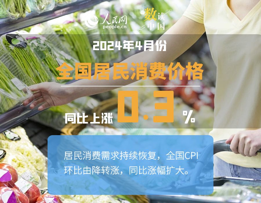 耀世测速：4月份CPI同比涨幅稳中有升 PPI同比降幅收窄