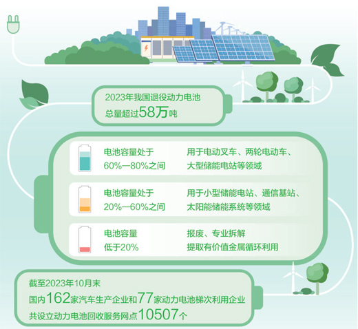 耀世官方：动力电池回收产业“加速跑”（大数据观察·关注“以旧换新”）