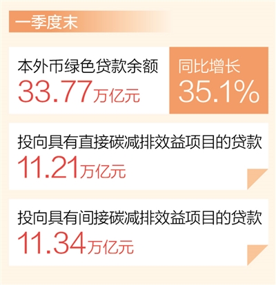 耀世官方：一季度绿色贷款保持高速增长（新数据 新看点）