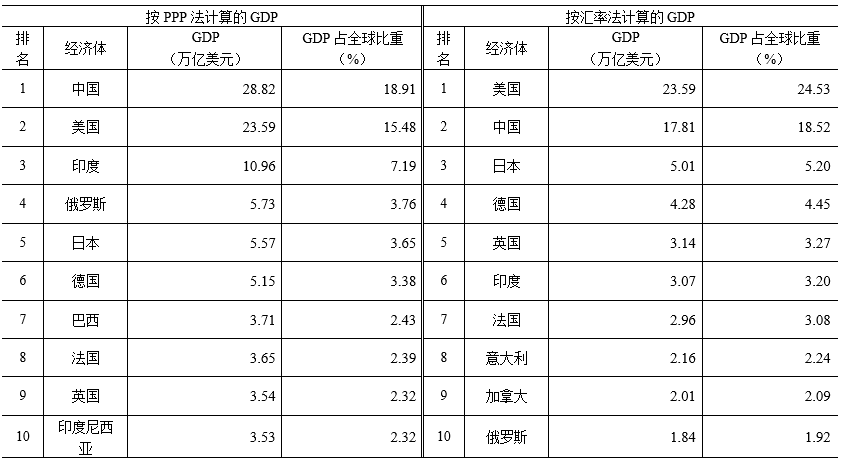 耀世注册：新一轮购买力平价结果并没有改变中国作为最大发展中国家的地位